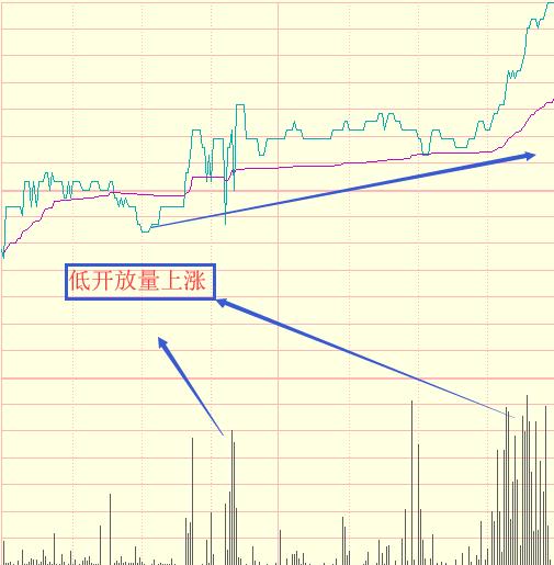 股票低开高走，到底要不要追，看K线的同时，也别忘了分时图。