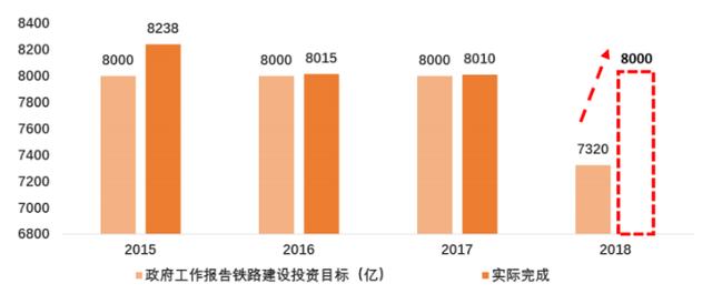 奔走相告！铁路基建成重头戏，未来三个月上看50%空间（附股）