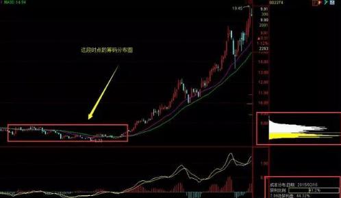 从业25年私募基金职业操盘手直言唯有“个股筹码集中度”才能预测行情升跌！