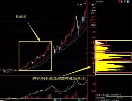 从业25年私募基金职业操盘手直言唯有“个股筹码集中度”才能预测行情升跌！