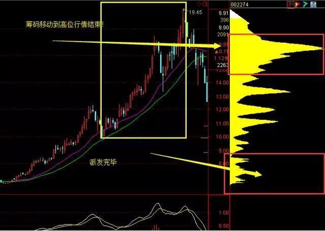 从业25年私募基金职业操盘手直言唯有“个股筹码集中度”才能预测行情升跌！