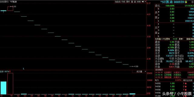 7万小散心凉透了，连续18个跌停，股价仅剩1块9毛钱，1股卖不出去