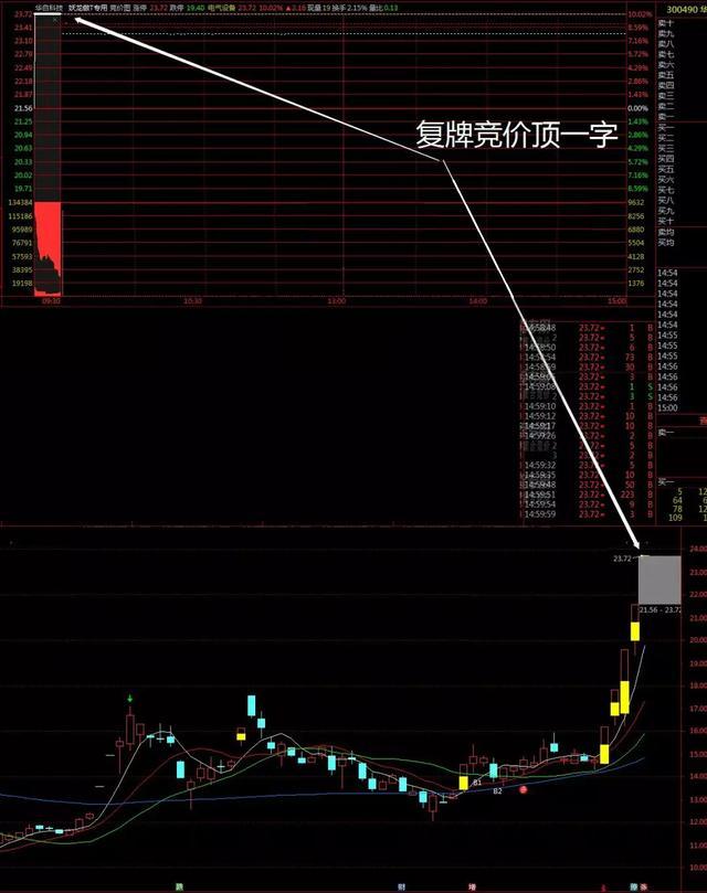 你真的会挂单吗？终于有人把股市集合竞价的秘密说清楚了，必看