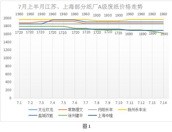 环保高压仍未结束，环保风暴还在继续（内附7月上半月废纸价格走势分析图）