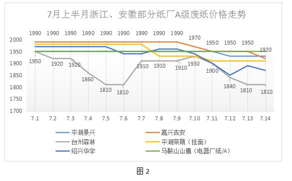 环保高压仍未结束，环保风暴还在继续（内附7月上半月废纸价格走势分析图）