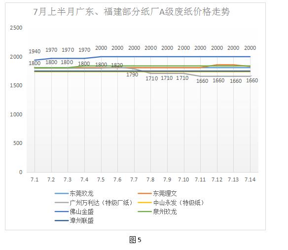 环保高压仍未结束，环保风暴还在继续（内附7月上半月废纸价格走势分析图）