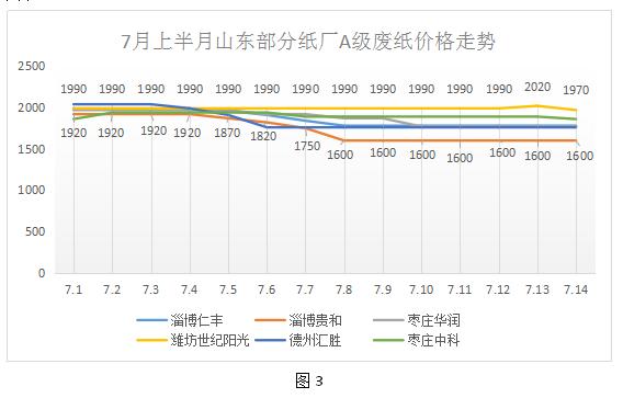 环保高压仍未结束，环保风暴还在继续（内附7月上半月废纸价格走势分析图）