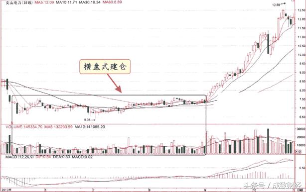 庄家建仓完成有哪些表现？这4大信号表示庄家建仓已完成！