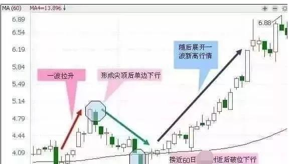 精准抄底黑马股的技巧，如何抄到真正的底？