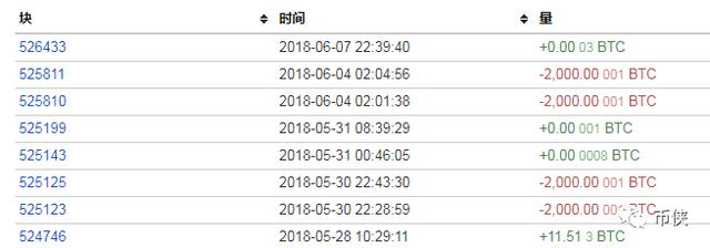 神秘的比特币“鲸鱼”拥有85947枚比特币，目前是第六大比特币钱包