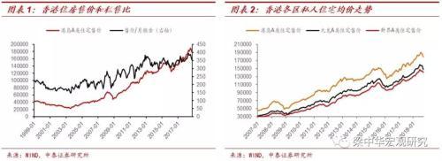 香港房价下跌：稳汇率的代价