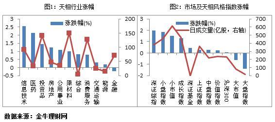 沪指震荡微涨，证券医药环保类股B领涨