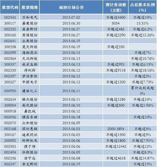 减持地雷阵就在眼前！躲开这7类股票你将笑傲股坛（附名单）