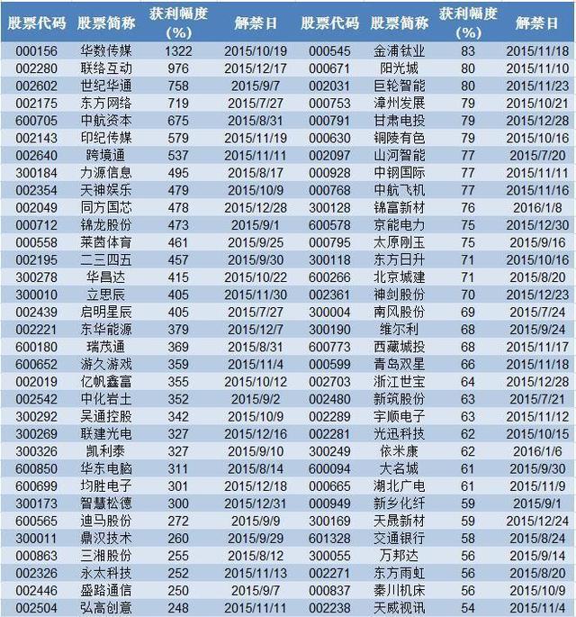 减持地雷阵就在眼前！躲开这7类股票你将笑傲股坛（附名单）