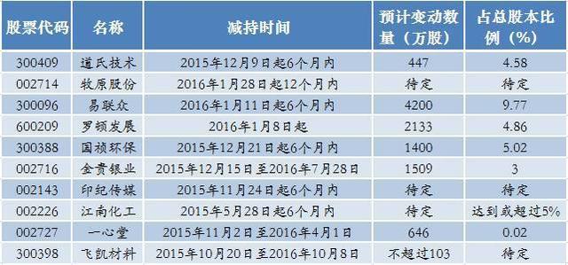 减持地雷阵就在眼前！躲开这7类股票你将笑傲股坛（附名单）