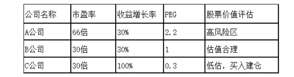 丰禾刀：如何使用PEG估值法捕获成长大牛股