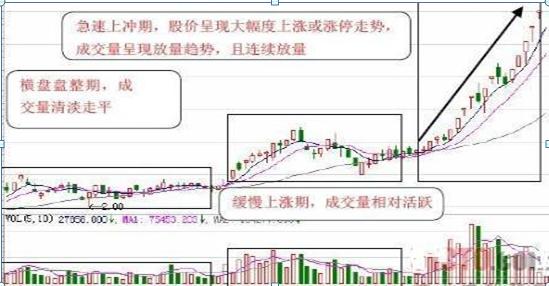 股票飞涨前，黑马前成交量的预兆，一旦出现坚决满仓买入！