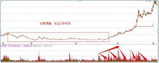 股票飞涨前，黑马前成交量的预兆，一旦出现坚决满仓买入！