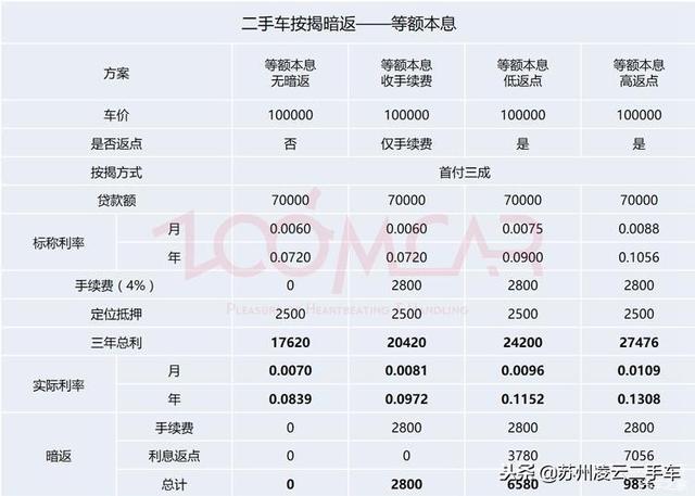 “温水煮青蛙”，揭秘购买二手车贷款的那些套路