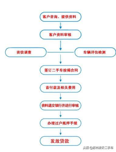 “温水煮青蛙”，揭秘购买二手车贷款的那些套路