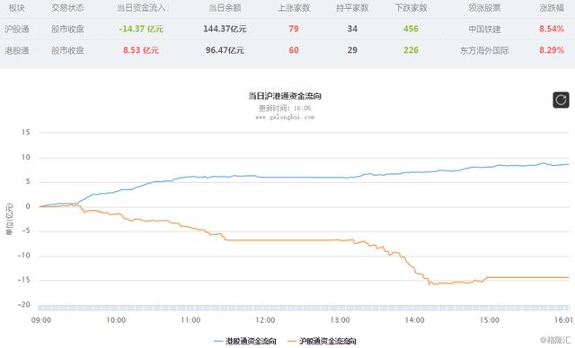 港股复盘：政策利空濠赌股领跌 恒指反弹遇阻跌1.37%