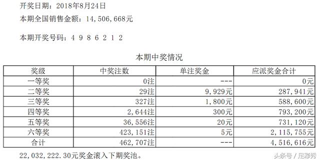 七星彩098期头奖连续五期空缺，二等奖井喷29注，离500万咫尺之遥