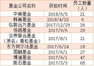 公募人才也“喜新厌旧”？数十位“老兵”奔向新基金公司