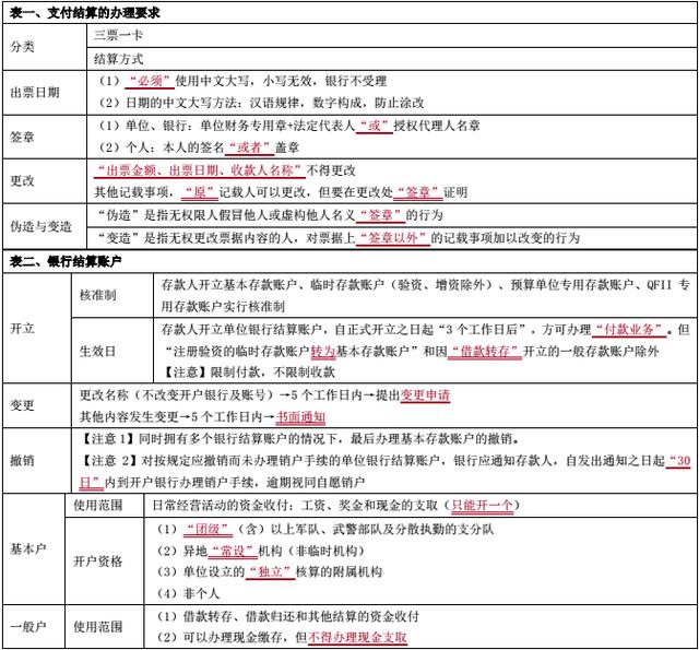 初级会计职称《经济法基础》记不住？支付结算法律制度怎么拿下？