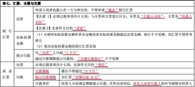 初级会计职称《经济法基础》记不住？支付结算法律制度怎么拿下？