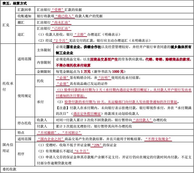 初级会计职称《经济法基础》记不住？支付结算法律制度怎么拿下？