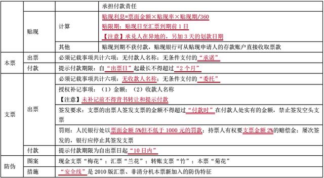 初级会计职称《经济法基础》记不住？支付结算法律制度怎么拿下？