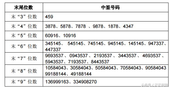 A股今年最容易中签新股诞生，顶格申购中签率超50%，你中奖了吗