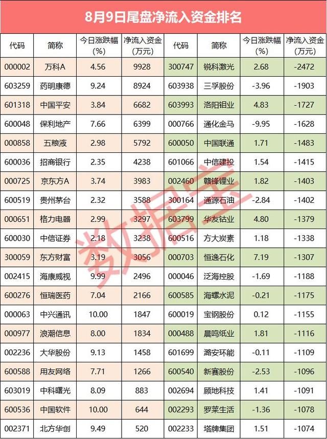 「资金流向」主力资金净流入200亿，大市值科技龙头股受宠