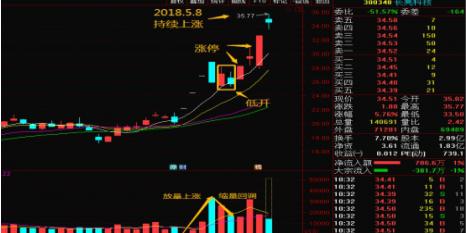 一位20年老股民经验总结：短线买卖涨停板铁律，一文讲透捕捉涨停板技巧，不管多忙都值得看看！