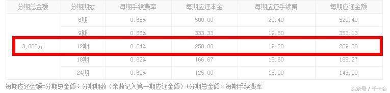 花呗、借呗、白条、信用卡，到底哪个利息最低最实惠？