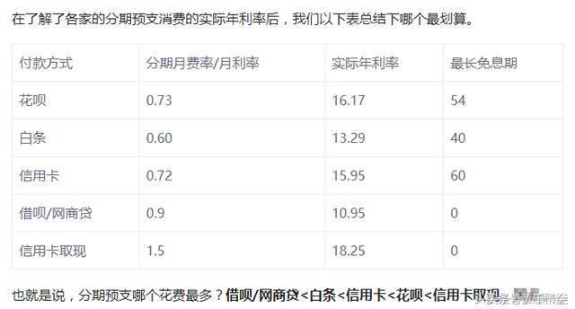 花呗、借呗、白条、信用卡，到底哪个利息最低最实惠？