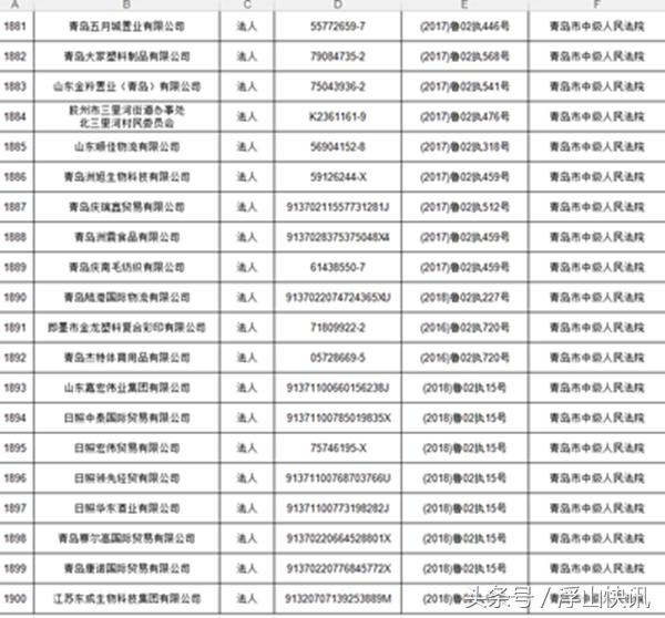 青岛中院公布第35批失信被执行人名单 已公布失信被执行人过6万