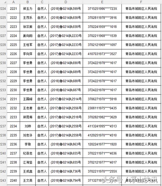 青岛中院公布第35批失信被执行人名单 已公布失信被执行人过6万