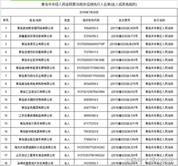 青岛中院公布第35批失信被执行人名单 已公布失信被执行人过6万