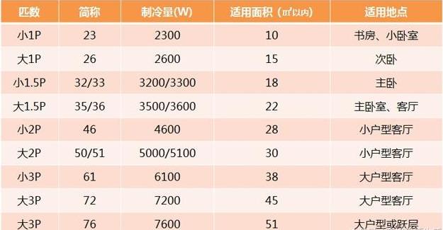 空调中的“1匹、1.5匹、2匹”到底是什么意思？今天终于弄明白了