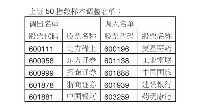 上证50等指数样本股更新生效在即，9只券商股调出、医药股成赢家