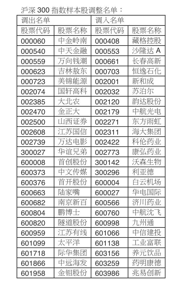 上证50等指数样本股更新生效在即，9只券商股调出、医药股成赢家