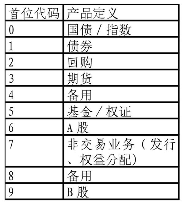 688XXX，科创板股票代码长这样！