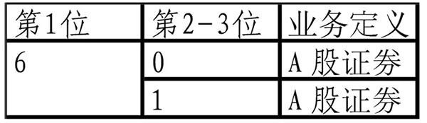 688XXX，科创板股票代码长这样！