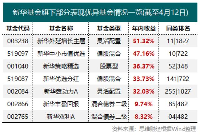 新华系基金“股债全线齐升” 出手前瞻布局年内8只收益超30%