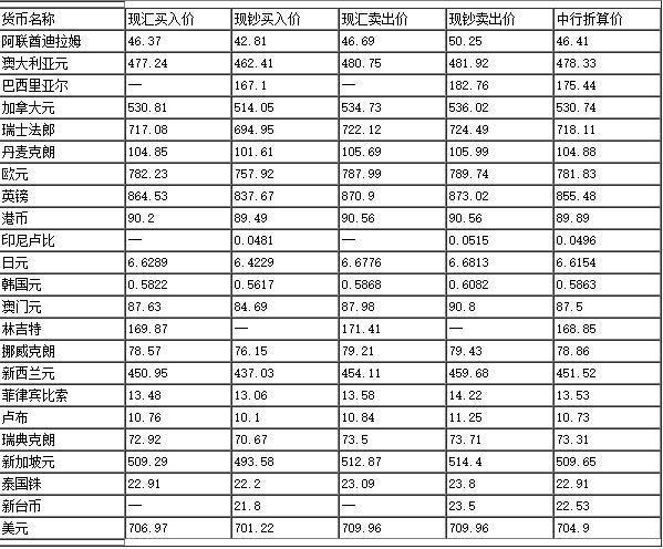 今日中国银行人民币外汇牌价（8.24）