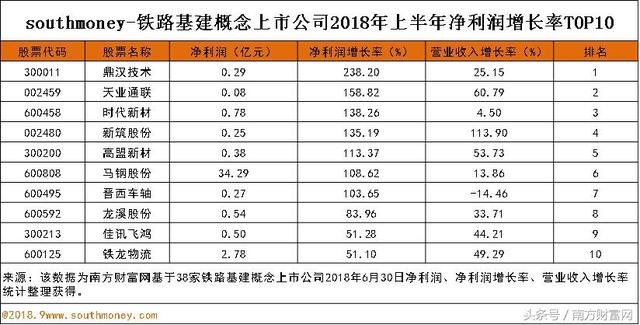 铁路基建概念股排名｜38家企业中，21家净利润增速大于营收