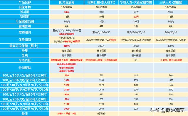 阳光人寿的这款保险，再次刷新了定期寿险的地板价