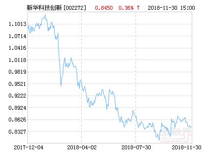 新华科技创新主题灵活配置混合基金最新净值涨幅达1.54%