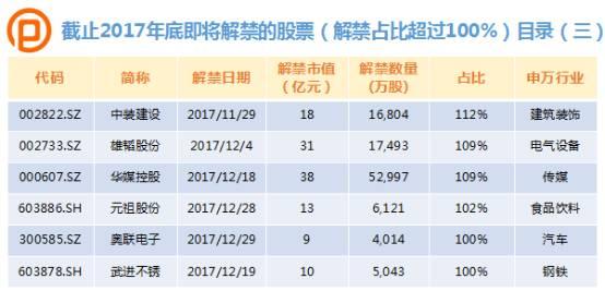 限售股解禁股价是涨是跌？大数据告诉你未来这47只股票要注意！